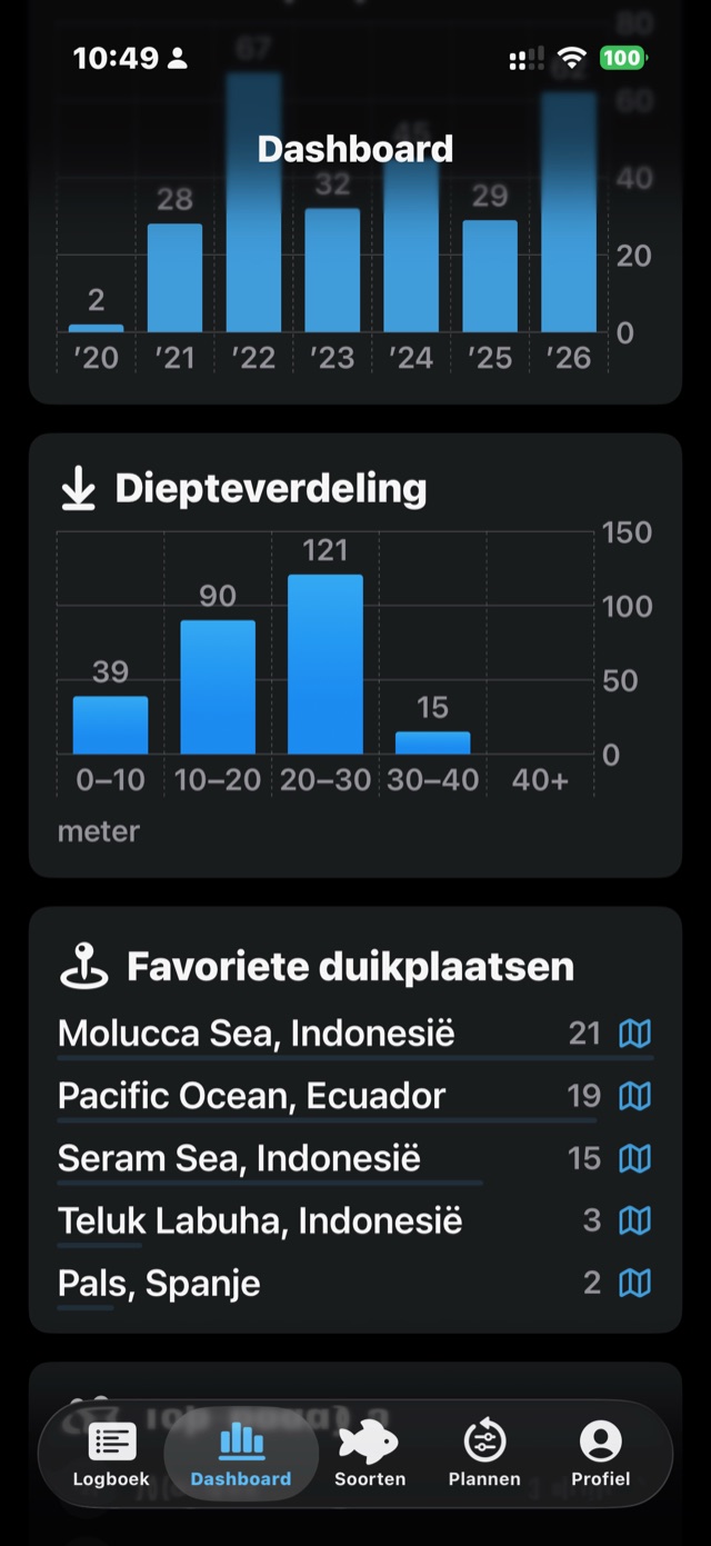 Dashboard met statistieken